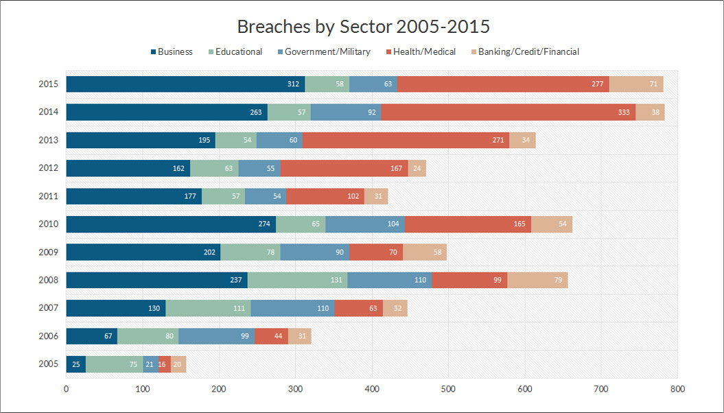 breaches_by_sector_2005-2015