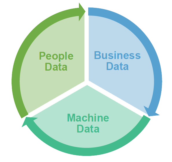 Three Data Types Interaction