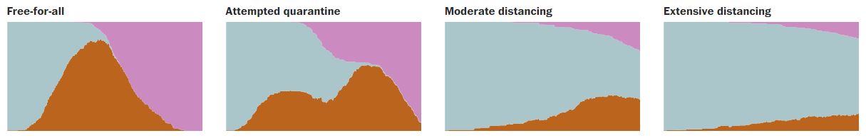 Simulations showing the effectiveness of varying degrees of social distancing