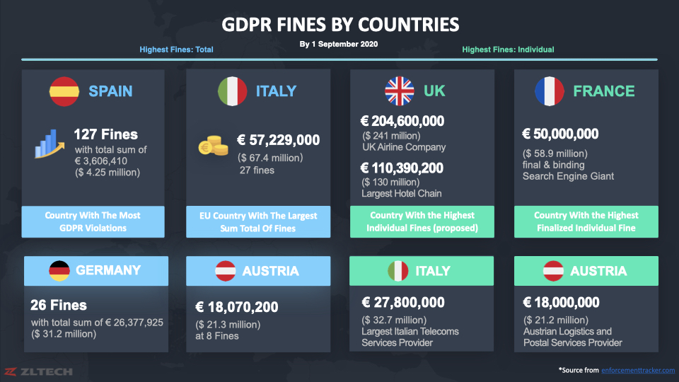 GDPR Fines by Country