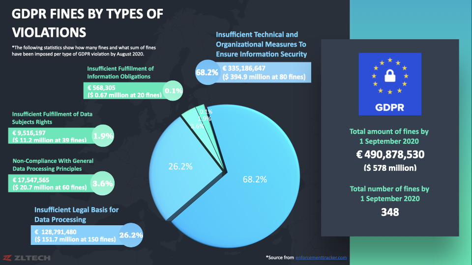 GDPR Fines by Violation