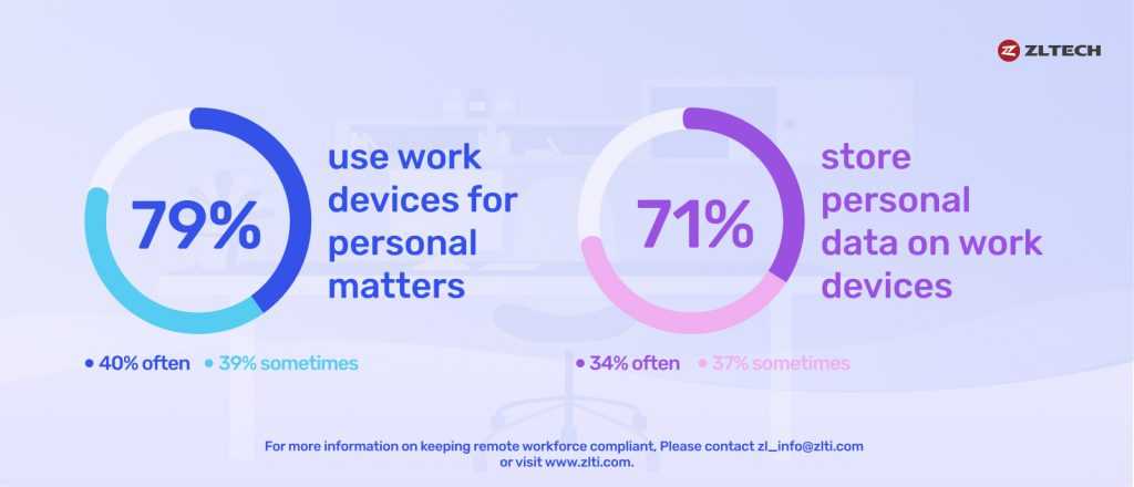 more employees are using work devices for personal use