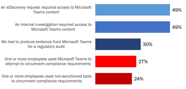 75% need access to MS Teams data