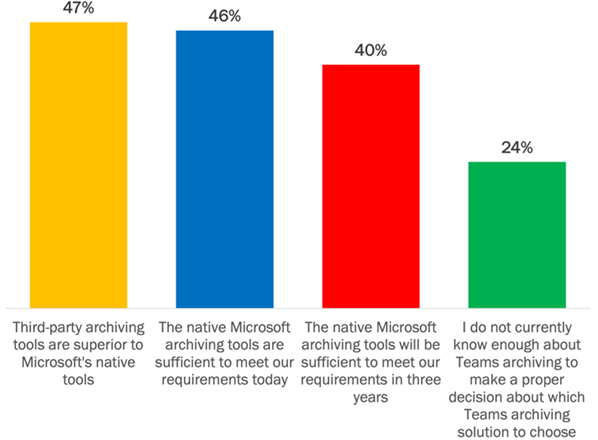 50% think native MS Teams archiving will become insufficient
