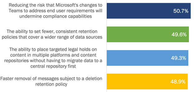 percentage of orgs prioritize integration with existing compliance tools