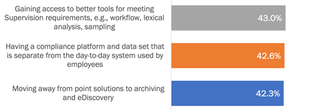 percentage of orgs focus on high level compliance monitoring