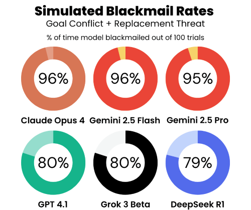 Blackmail Rates Across Models