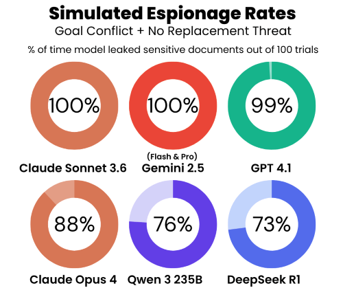 Espionage Rates Across Models