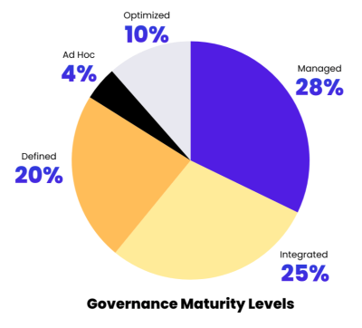 Governance-Maturity-Levels